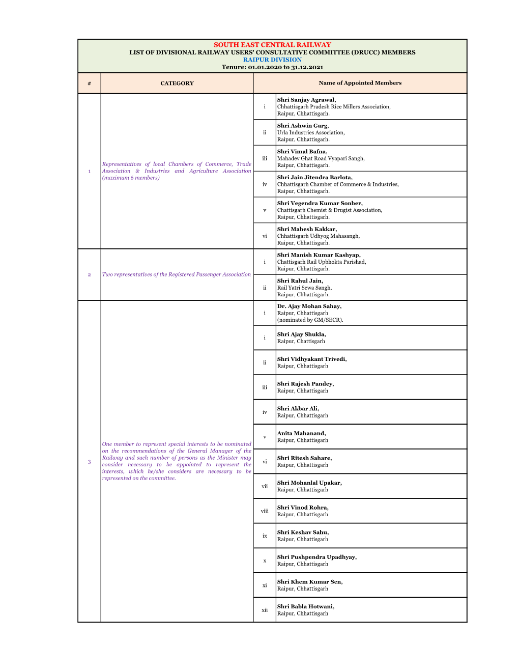 List of Drucc Member of Raipur Division