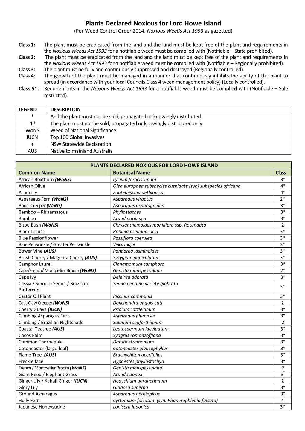 Plants Declared Noxious for Lord Howe Island (Per Weed Control Order 2014, Noxious Weeds Act 1993 As Gazetted)