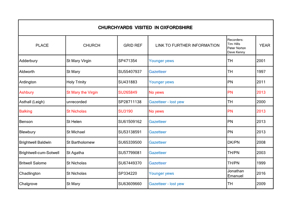 Churchyards Visited in Oxfordshire