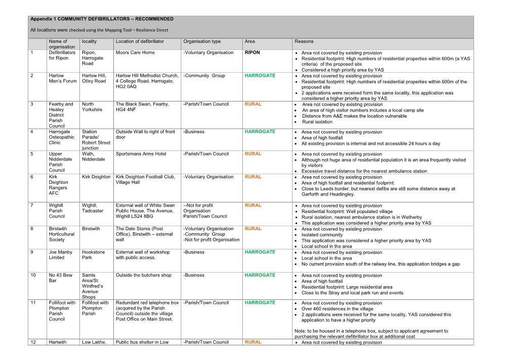 Appendix 1 COMMUNITY DEFIBRILLATORS – RECOMMENDED