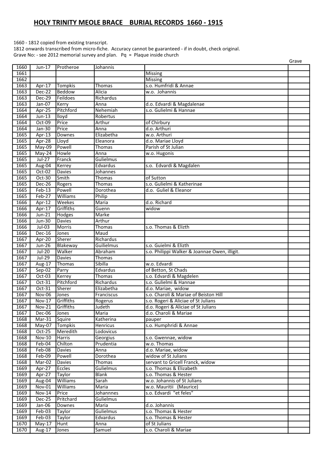 Holy Trinity Meole Brace Burial Records 1660 - 1915