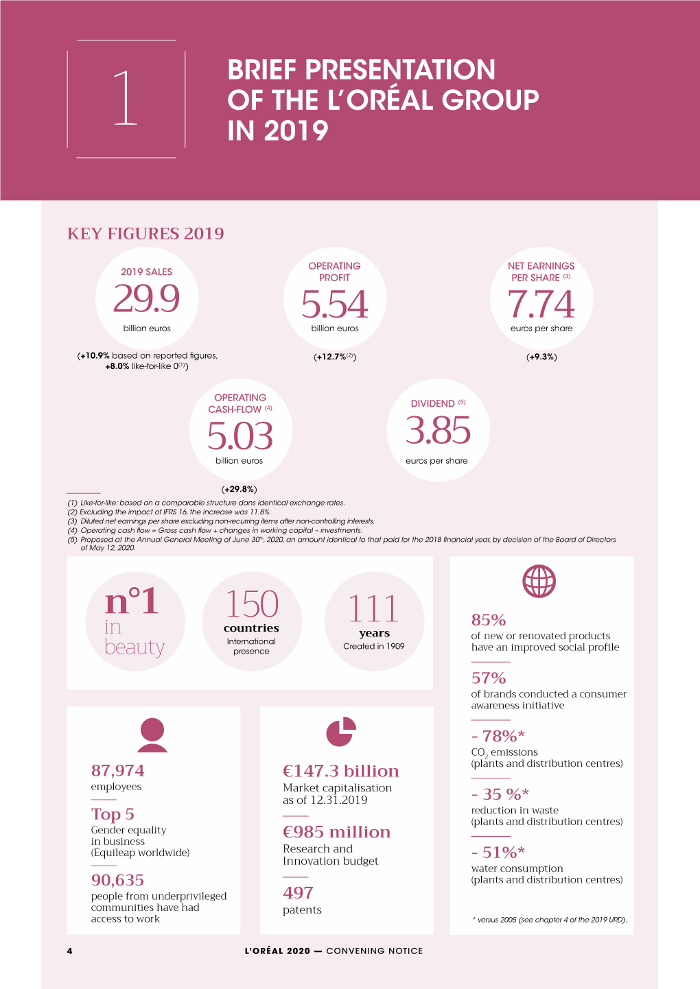 1 Brief Presentation of the L'oréal Group in 2019