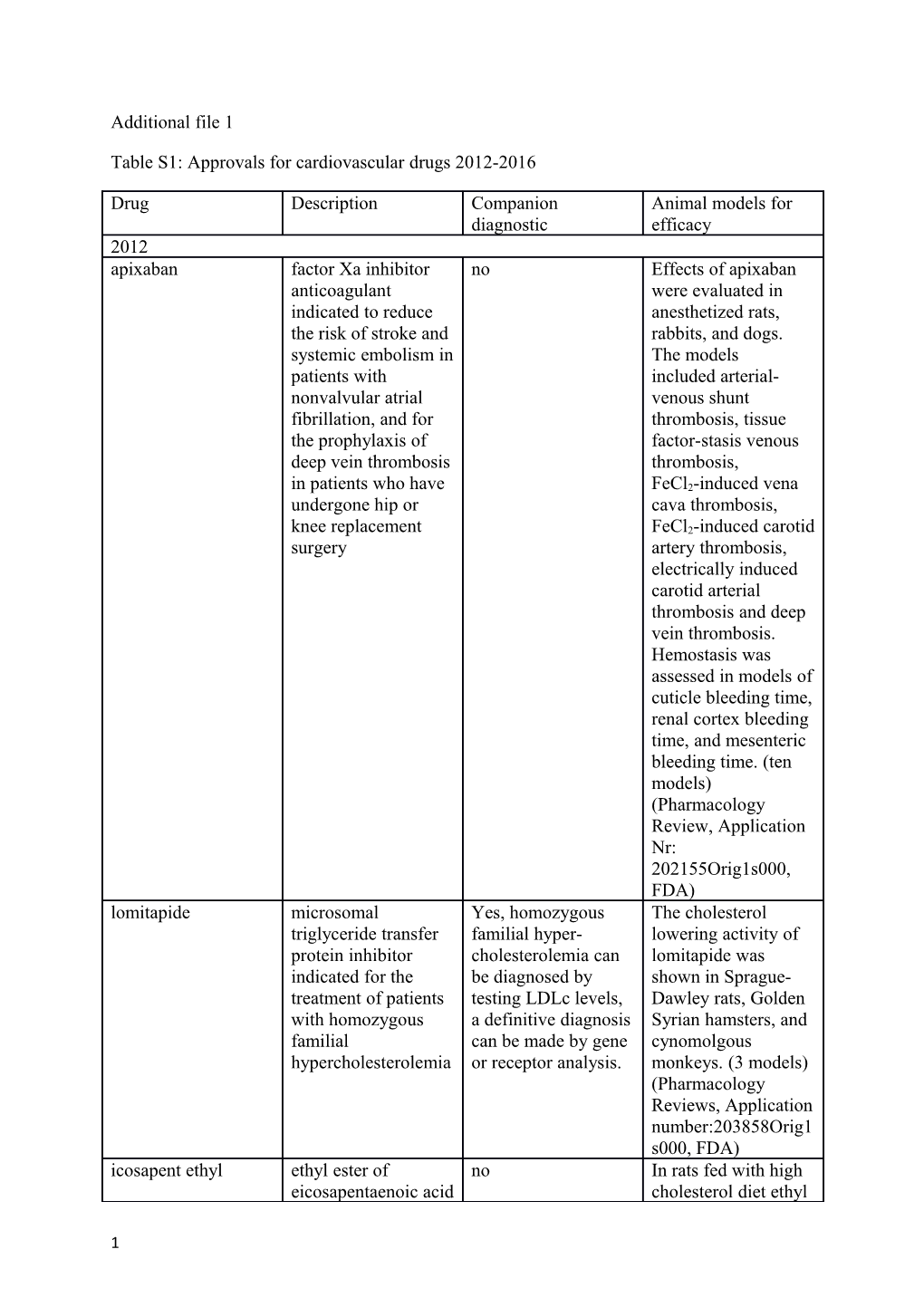 Table S1: Approvals for Cardiovascular Drugs 2012-2016