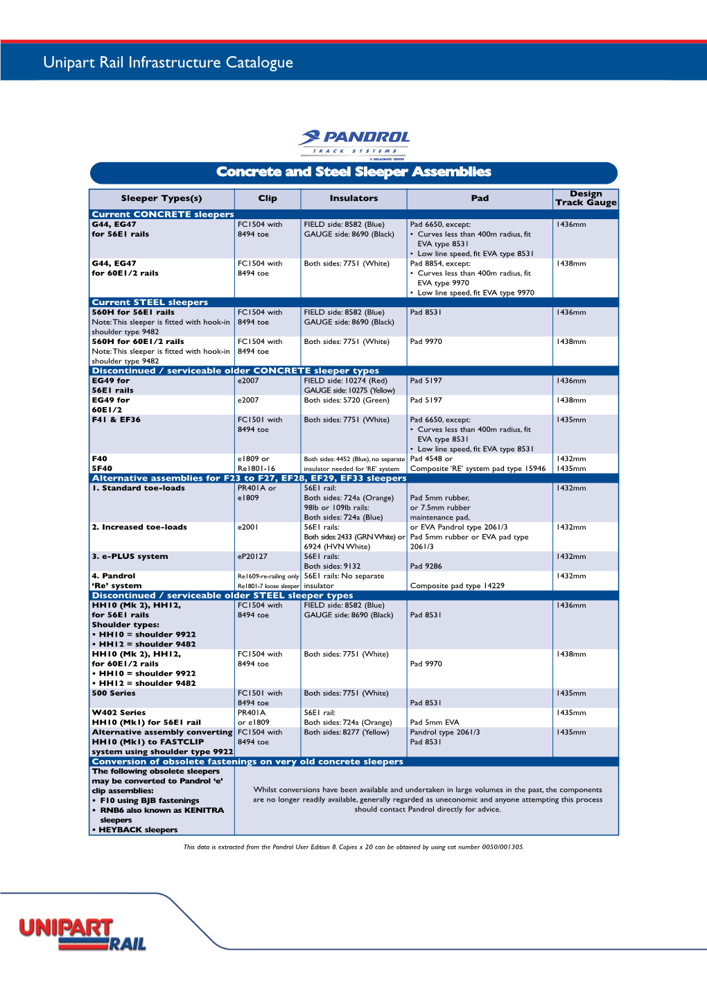 Pandrol Products