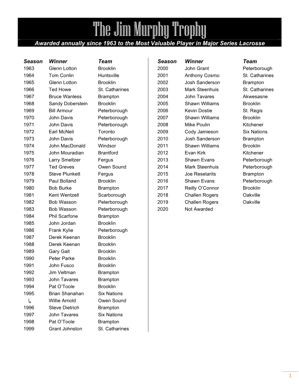 The Jim Murphy Trophy Awarded Annually Since 1963 to the Most Valuable Player in Major Series Lacrosse