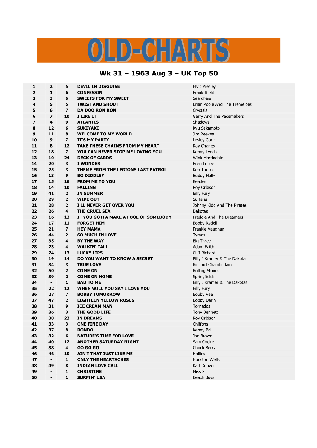 Wk 31 – 1963 Aug 3 – UK Top 50