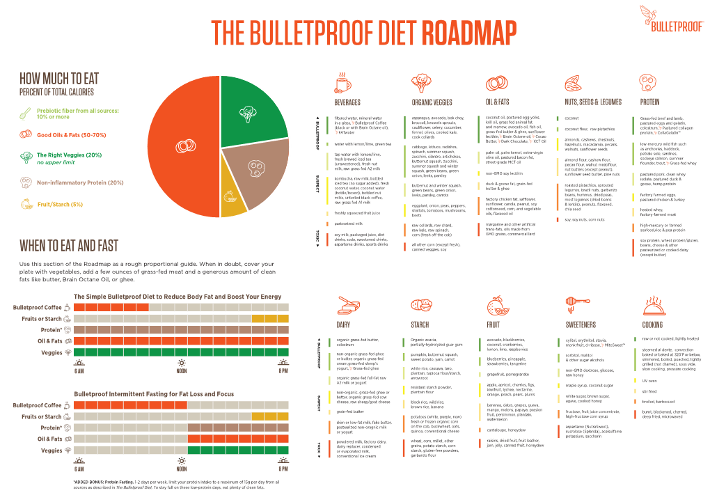 The Bulletproof Diet Roadmap