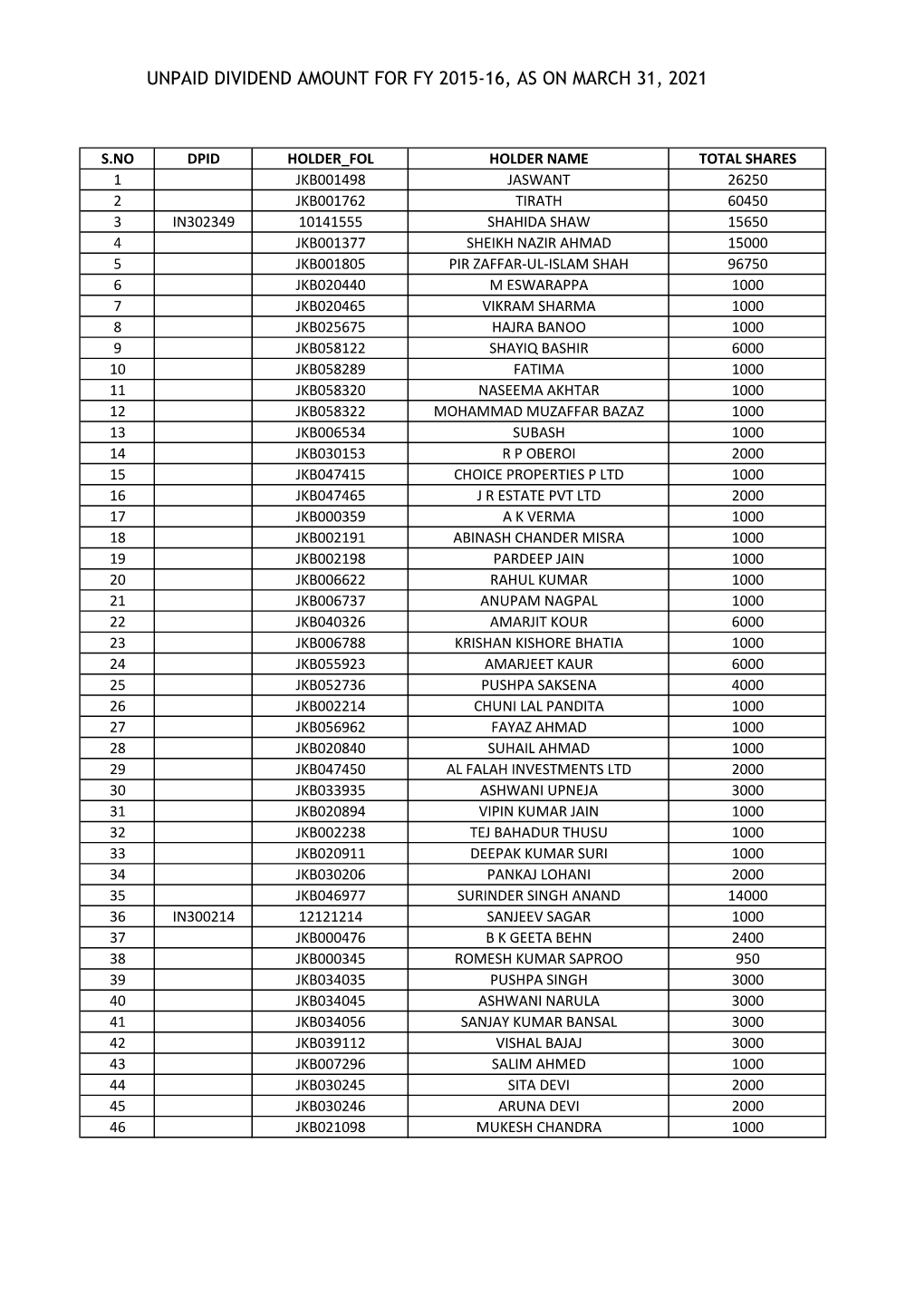 Unpaid Dividend Amount for Fy 2015-16, As on March 31, 2021