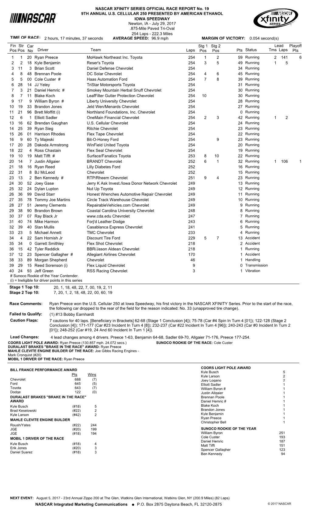 Lead Fin Pos Driver Team Laps Pts Stg 1 Pos Status