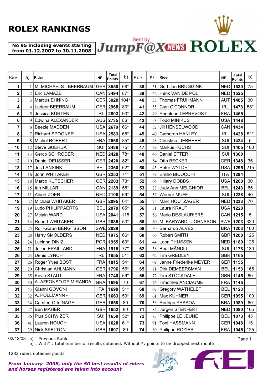 Rolex Rankings