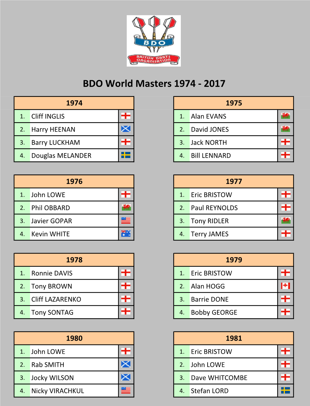 BDO World Masters 1974-2017 Tabellen Und Ergebnisse