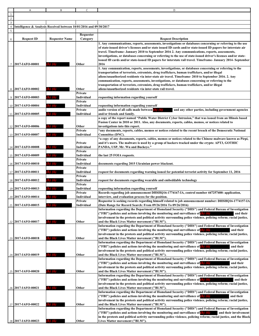 B C D 1 2 3 4 Intelligence & Analysis Received Between 10/01/2016 and 09/30/2017 5 Requester 6 Request ID Requester Name Category Request Description 1