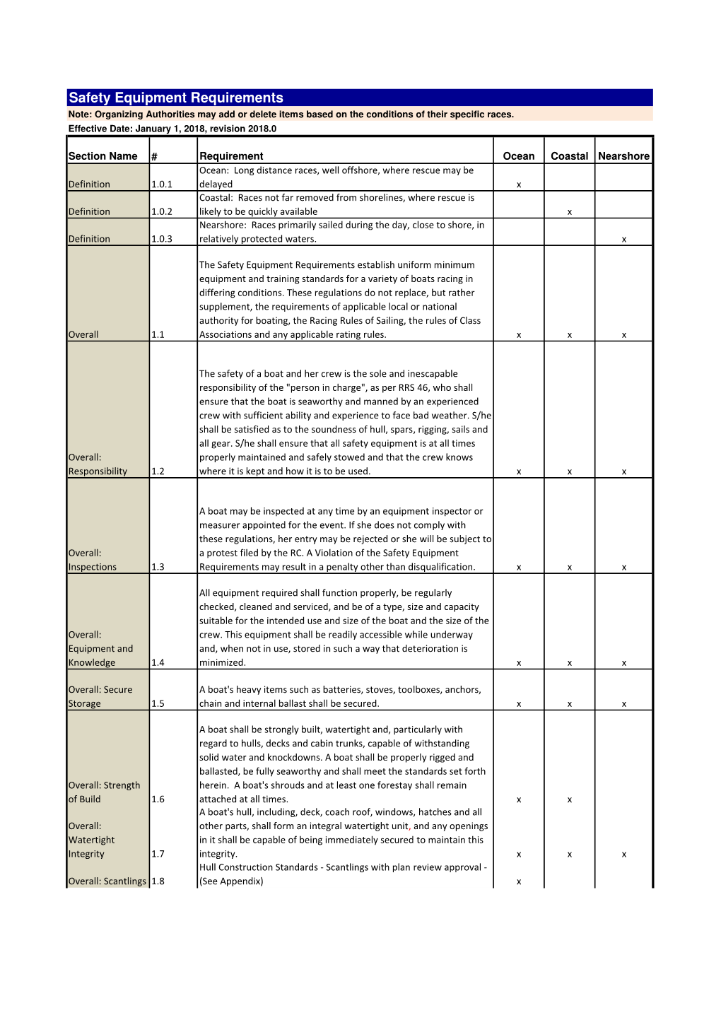 Safety Equipment Requirements Note: Organizing Authorities May Add Or Delete Items Based on the Conditions of Their Specific Races