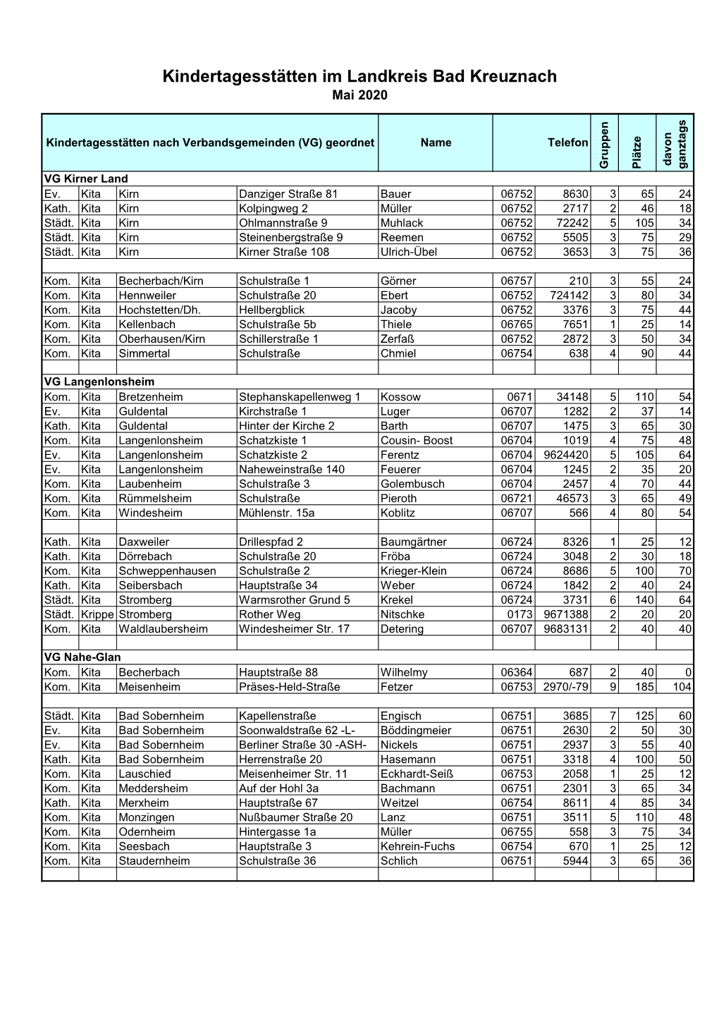 Kindertagesstätten Im Landkreis Bad Kreuznach Mai 2020