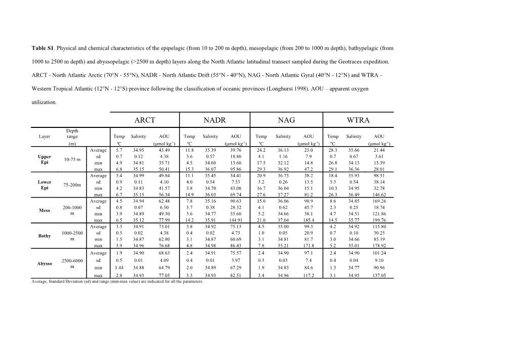 Table S1. Physical and Chemical Characteristics of the Epipelagic (From 10 to 200 M Depth)