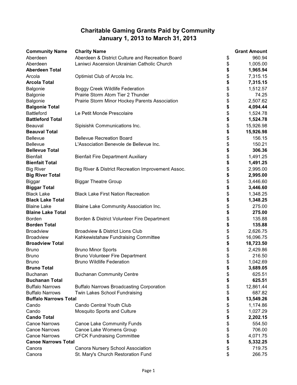 Charitable Gaming Grants Paid by Community January 1, 2013 to March 31, 2013