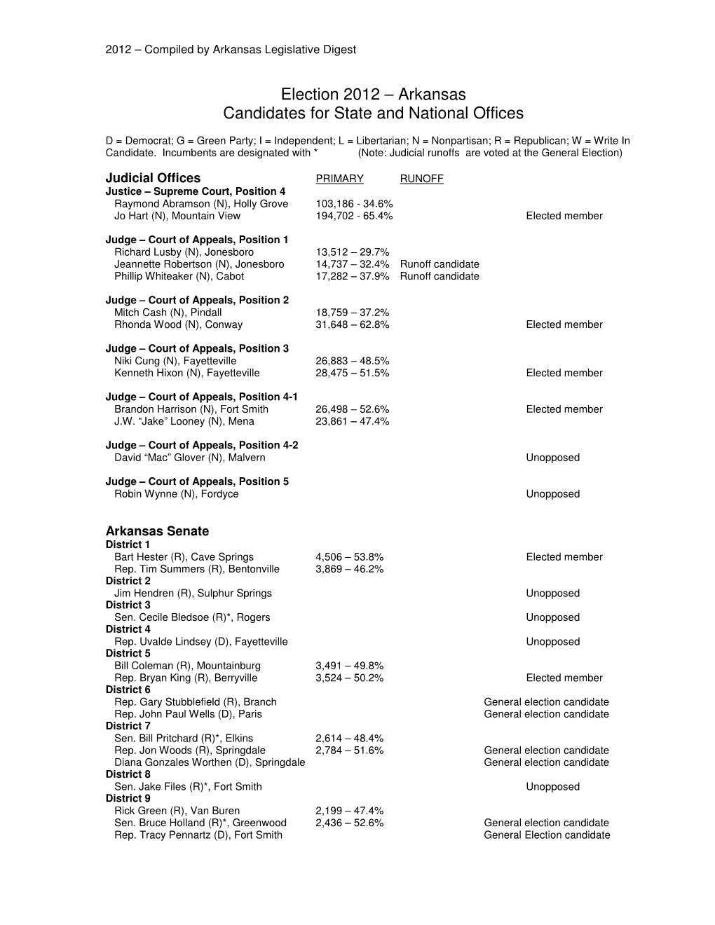 Election 2012 – Arkansas Candidates for State and National Offices