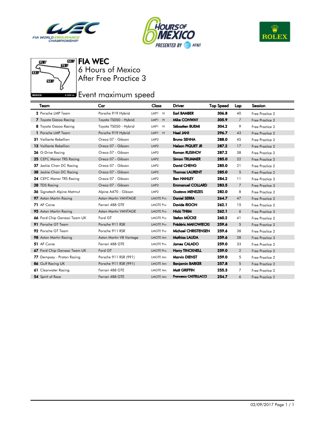 Event Maximum Speed Free Practice 3 6 Hours of Mexico FIA WEC