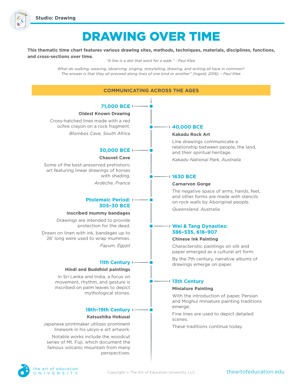 DRAWING OVER TIME This Thematic Time Chart Features Various Drawing Sites, Methods, Techniques, Materials, Disciplines, Functions, and Cross-Sections Over Time