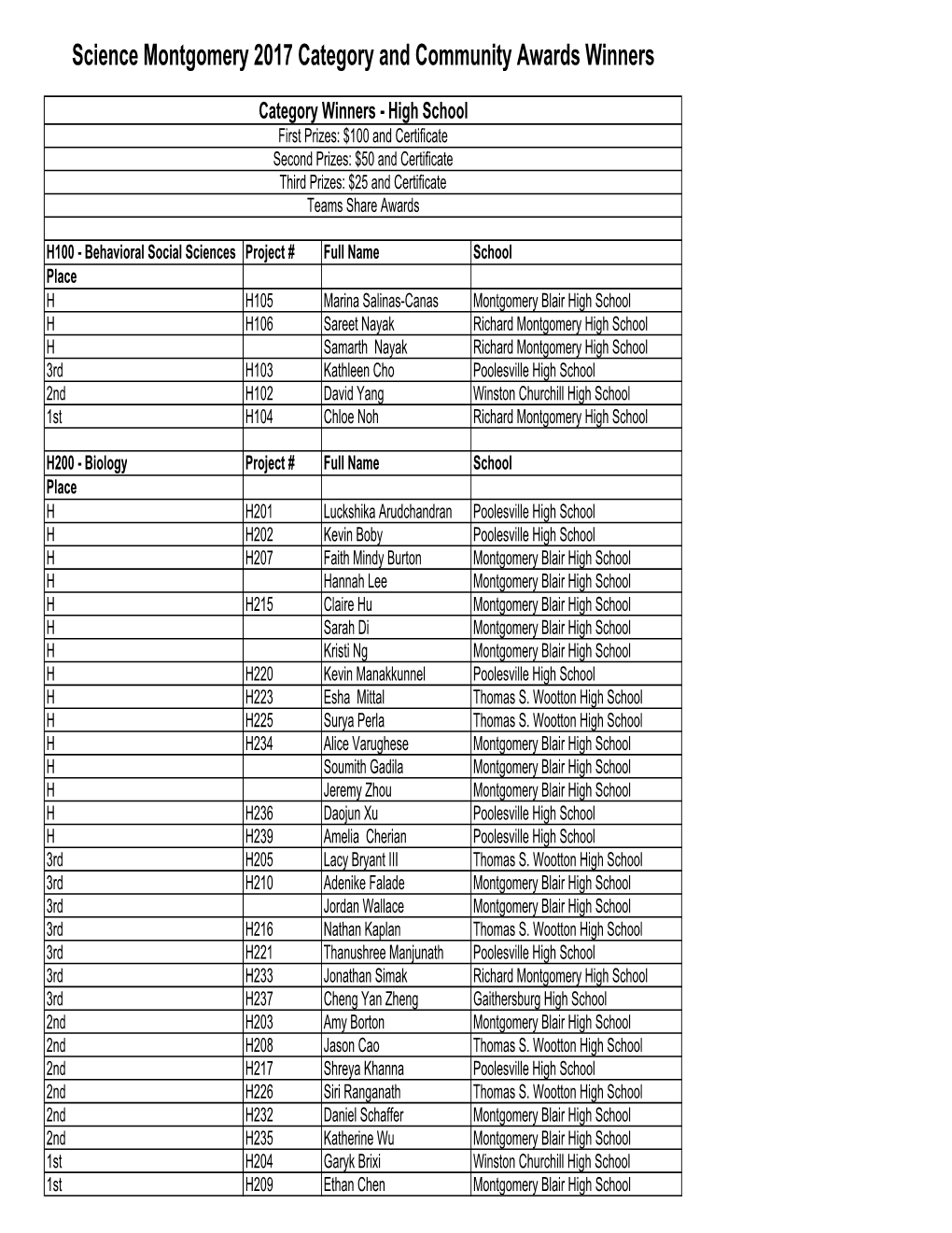Science Montgomery 2017 Category and Community Awards Winners