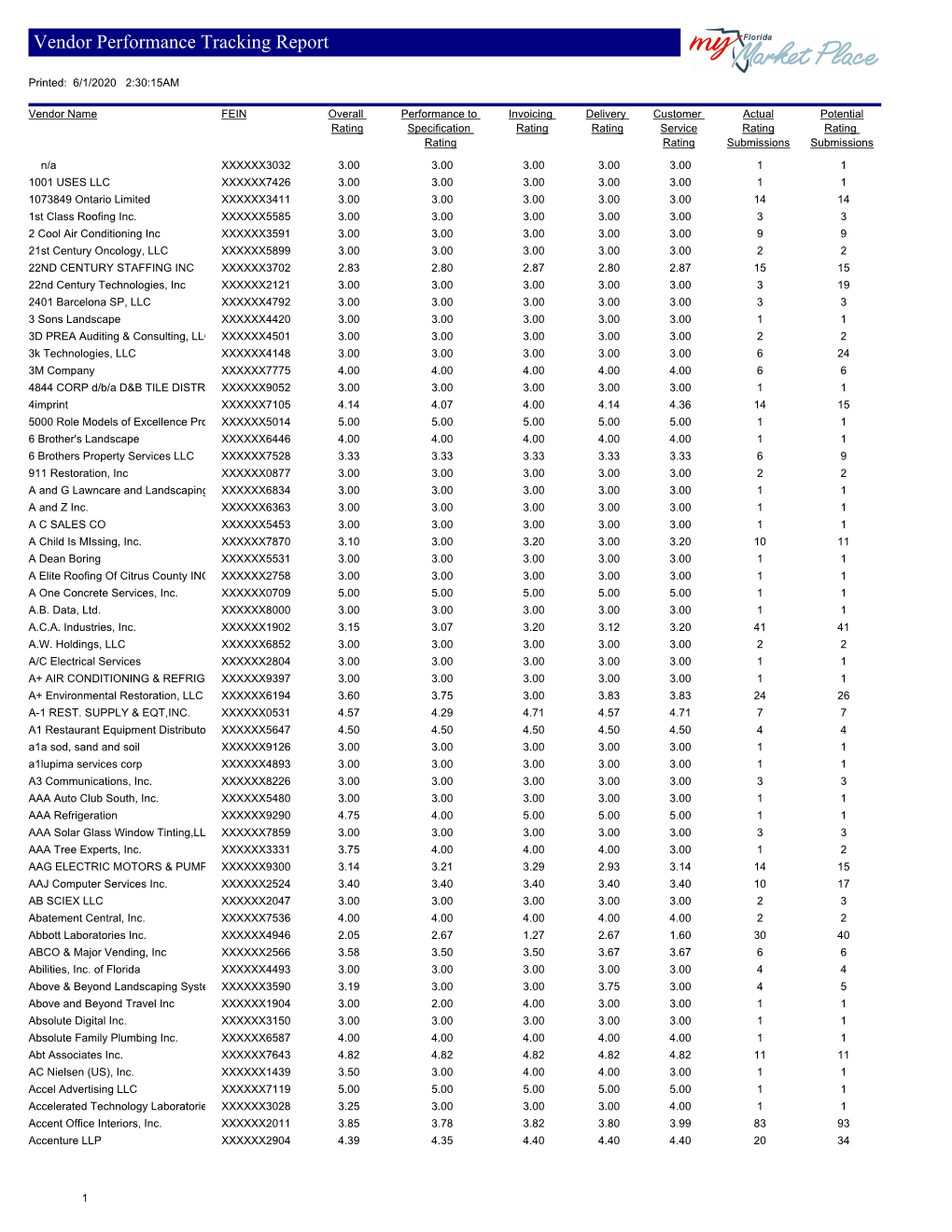 Vendor Performance Tracking Report