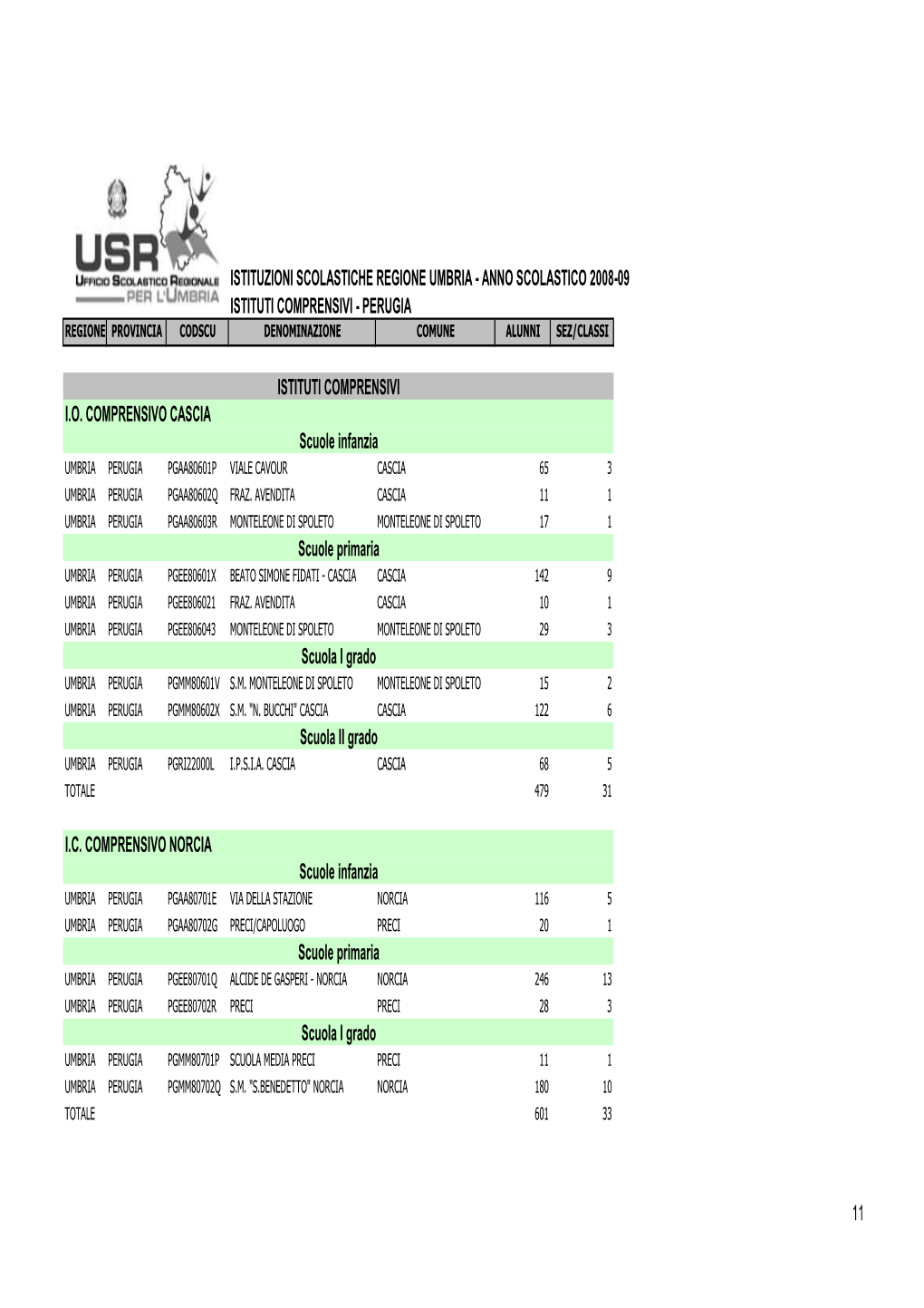 Istituti Comprensivi Perugia
