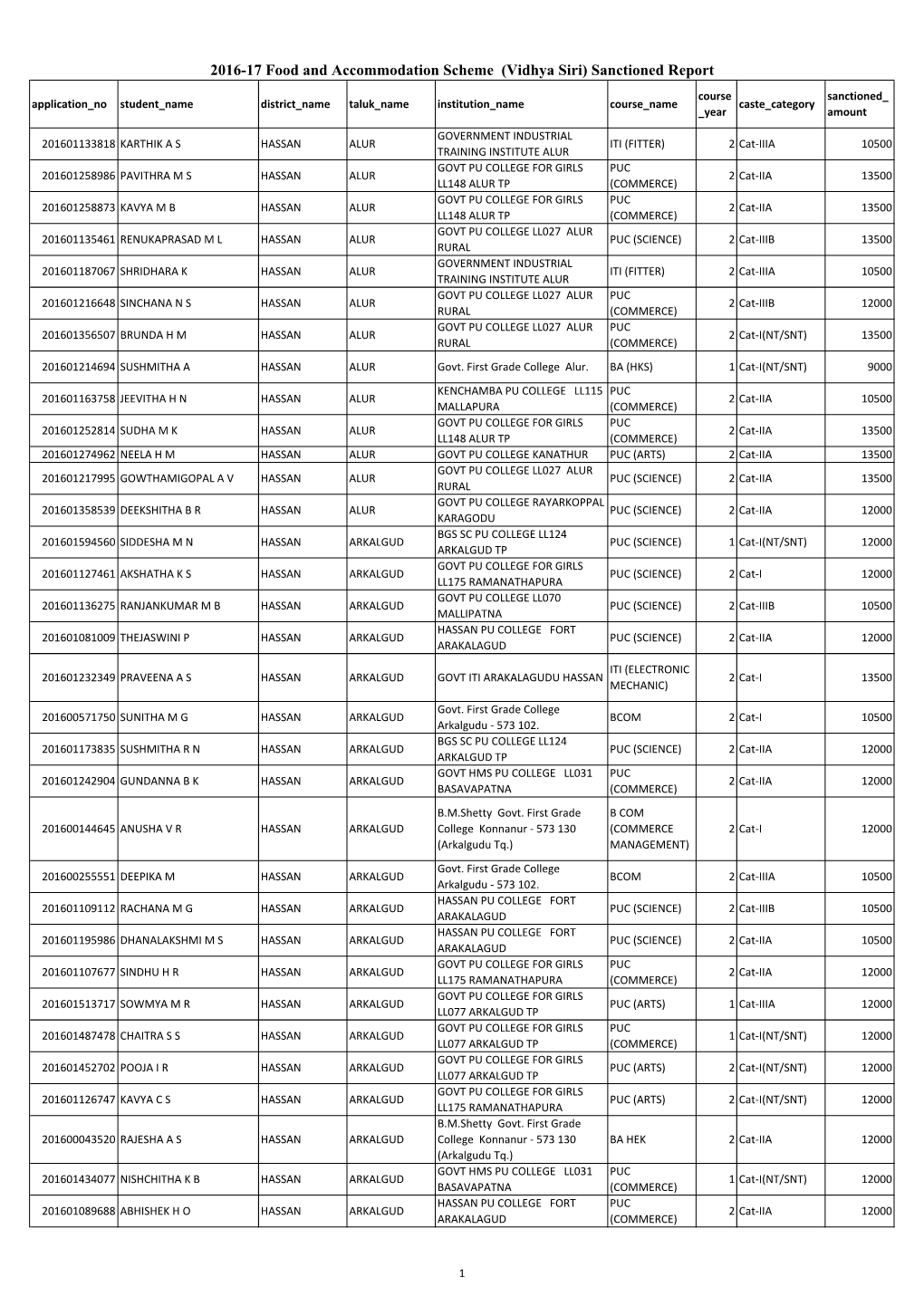 2016-17 Food and Accommodation Scheme (Vidhya Siri) Sanctioned Report