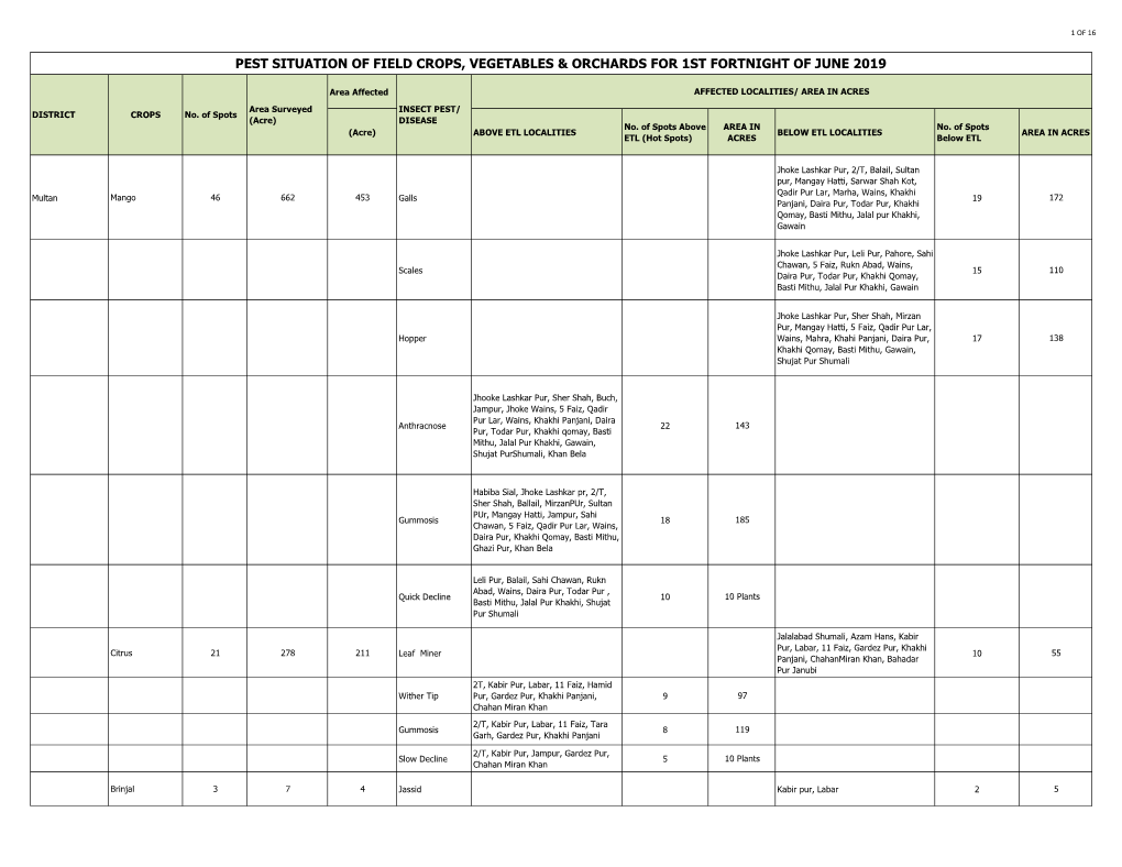 Pest Situation Report of General Crops