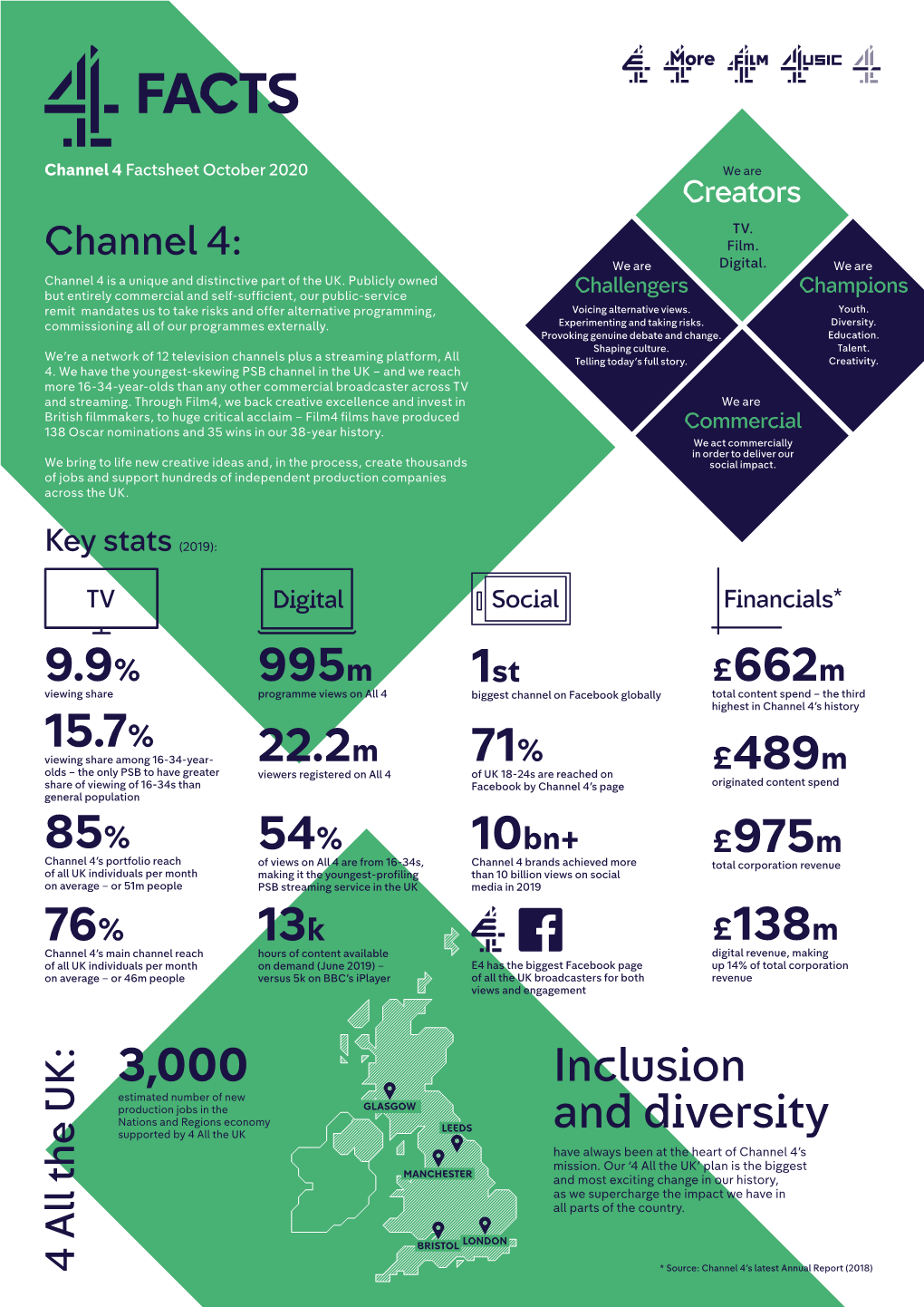 Inclusion and Diversity 3,000 9.9% 15.7% 85% 76% 995M 22.2M 54