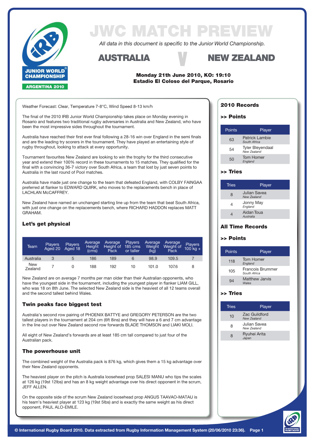 JWC MATCH PREVIEW All Data in This Document Is Specific to the Junior World Championship