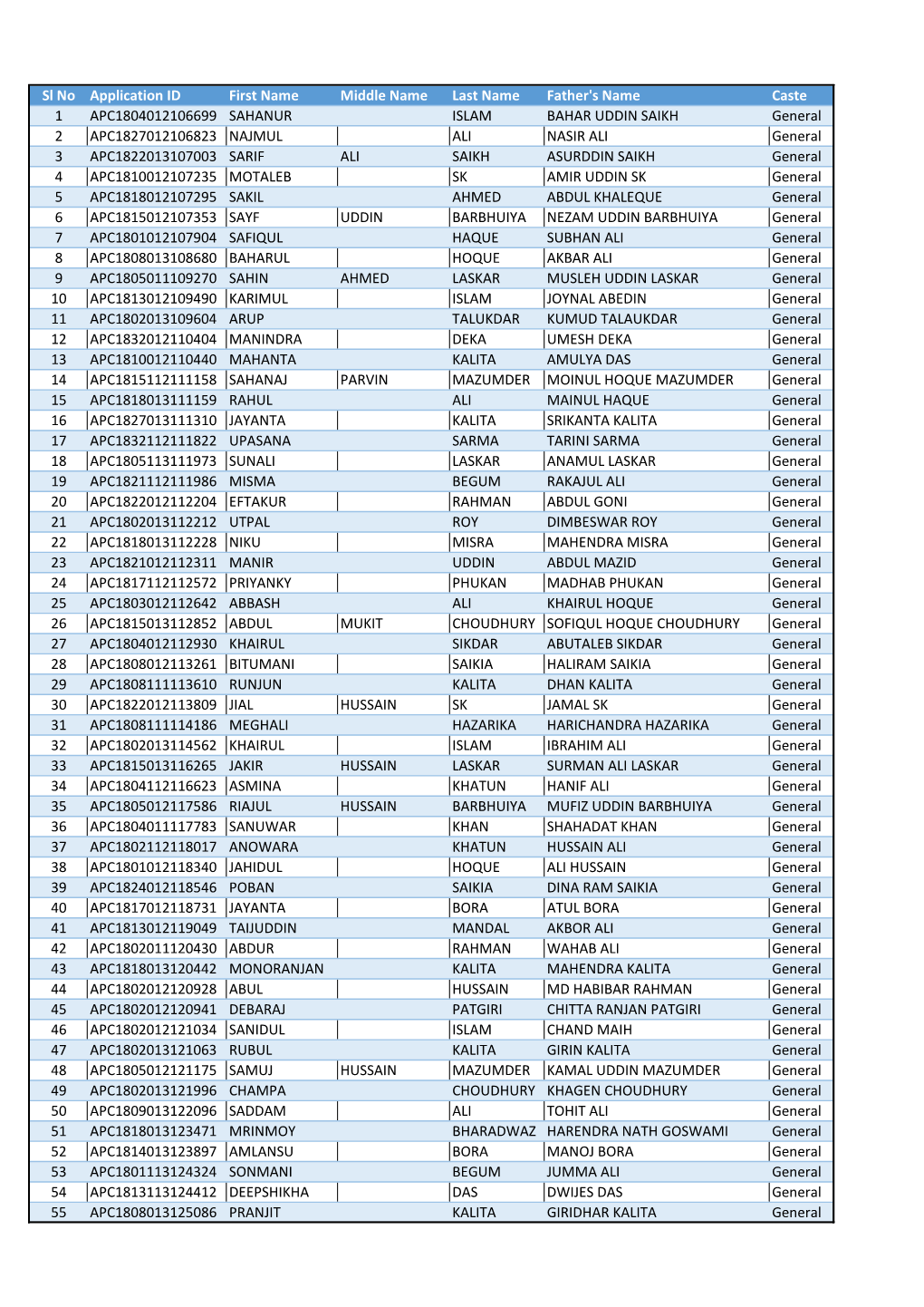 Sl No Application ID First Name Middle Name Last Name Father's