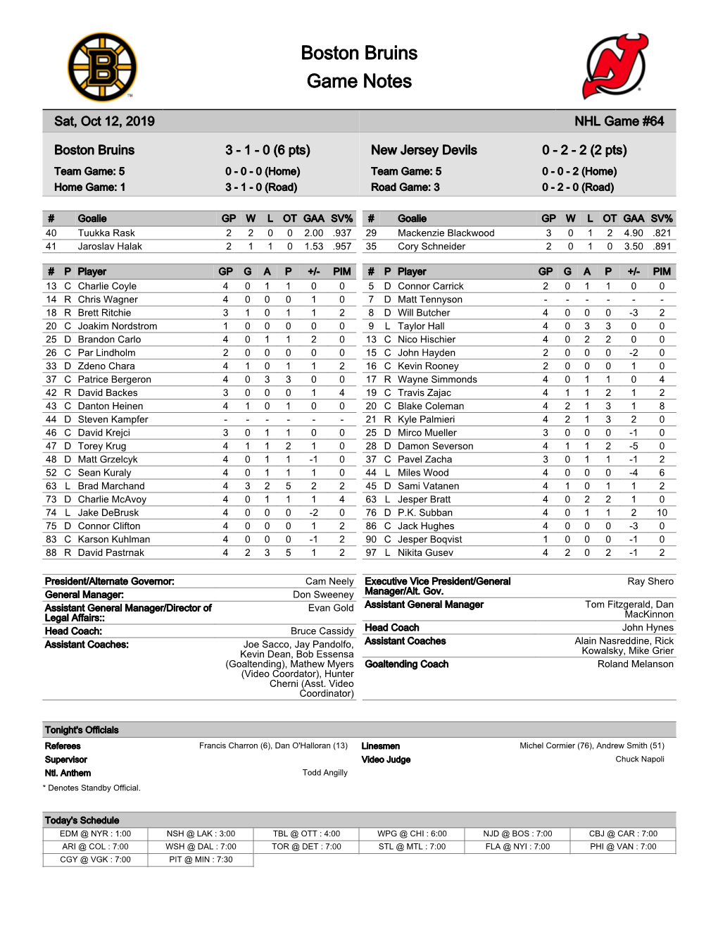 New Jersey Devils 0 - 2 - 2 (2 Pts) Team Game: 5 0 - 0 - 0 (Home) Team Game: 5 0 - 0 - 2 (Home) Home Game: 1 3 - 1 - 0 (Road) Road Game: 3 0 - 2 - 0 (Road)