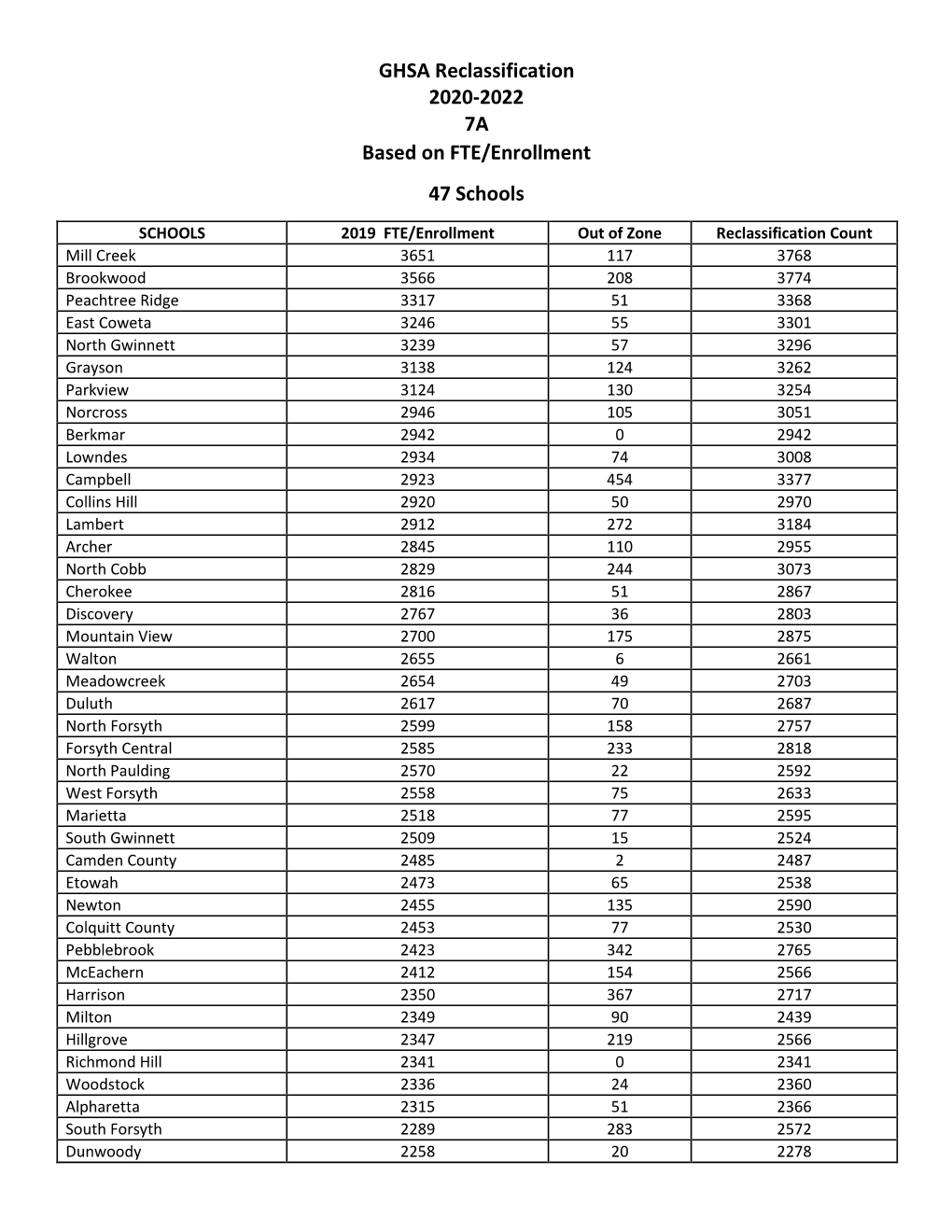 GHSA Reclassification 2020-2022 7A Based on FTE/Enrollment 47 Schools