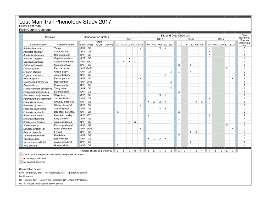 Lost Man Trail Phenology Study 2017 Lower Lost Man Pitkin County, Colorado