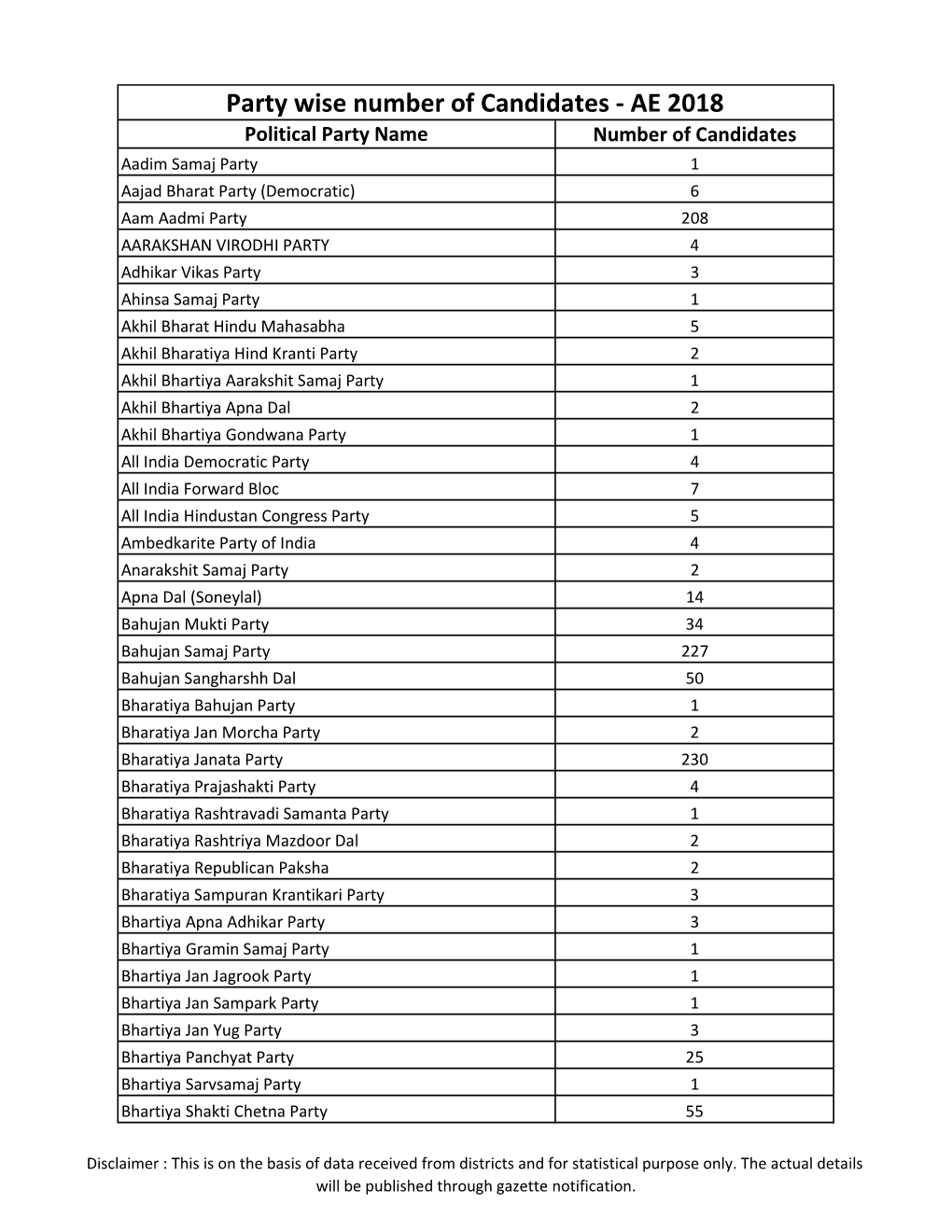 Party Wise Number of Candidates