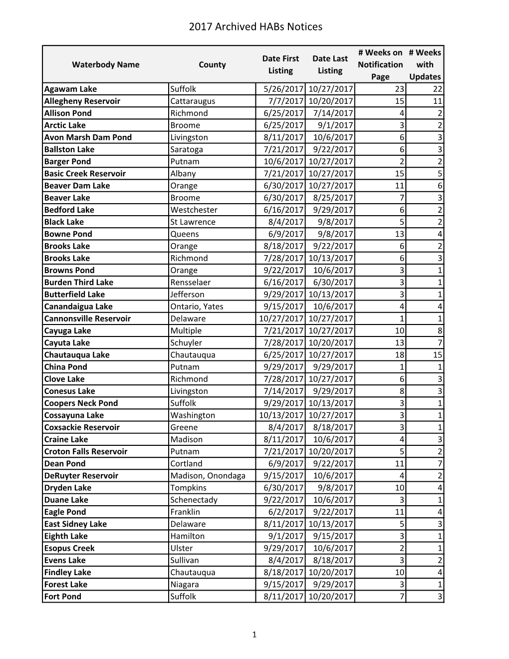 Summary of Harmful Algal Blooms Reported to DEC in 2017