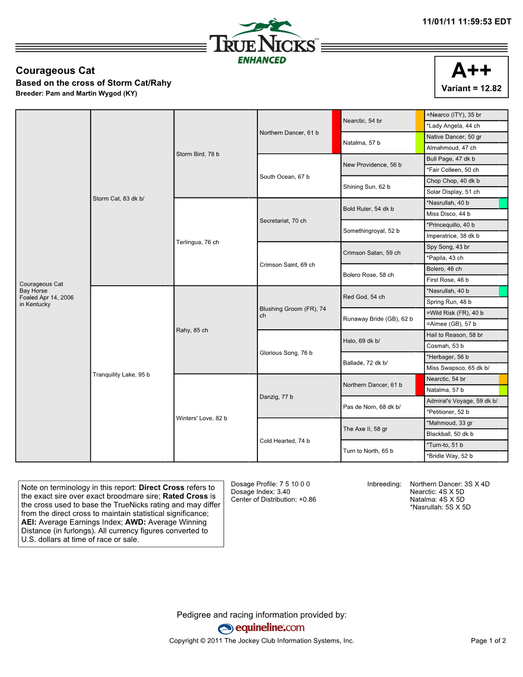 Courageous Cat A++ Based on the Cross of Storm Cat/Rahy Variant = 12.82 Breeder: Pam and Martin Wygod (KY)