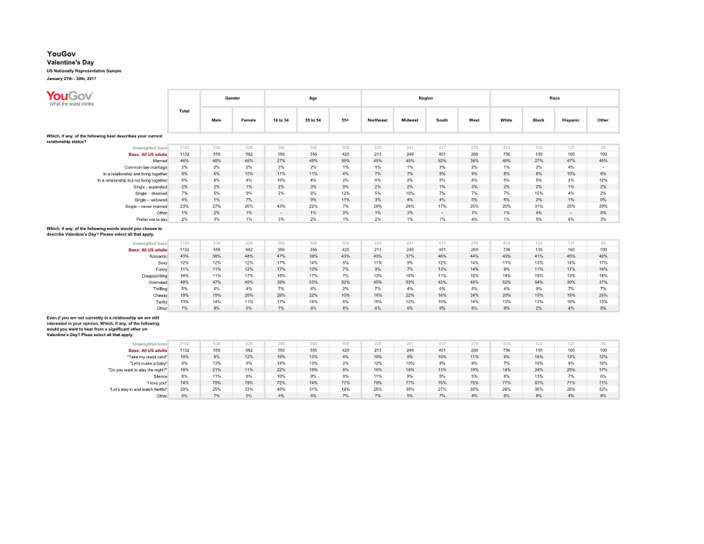 Yougov Valentine's Day US Nationally Representative Sample January 27Th - 30Th, 2017