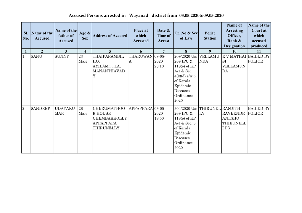 Accused Persons Arrested in Wayanad District from 03.05.2020To09.05.2020
