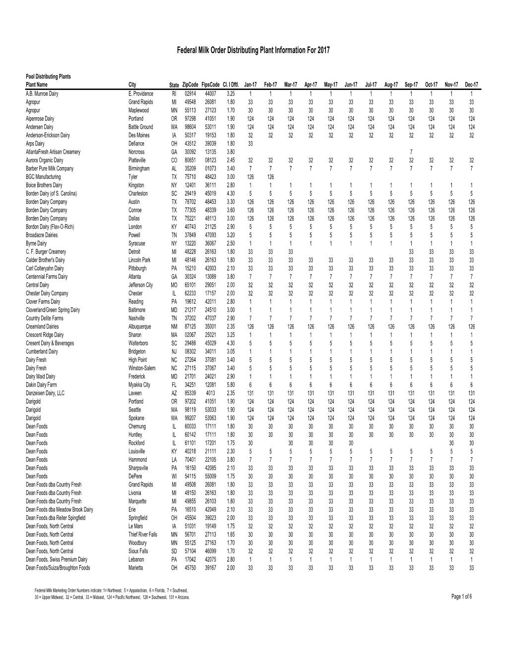 Federal Milk Order Distributing Plant Information for 2017