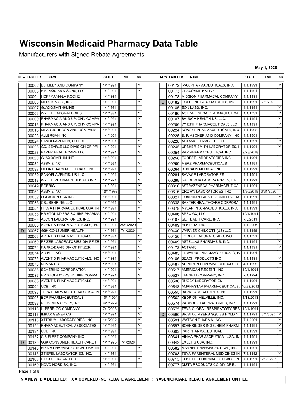 Manufacturer's W/Start/End Dates and Sc Ind