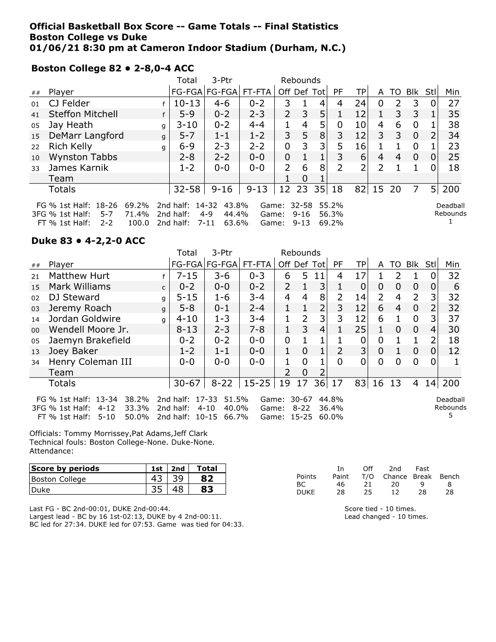 Official Basketball Box Score -- Game Totals -- Final Statistics Boston College Vs Duke 01/06/21 8:30 Pm at Cameron Indoor Stadium (Durham, N.C.)