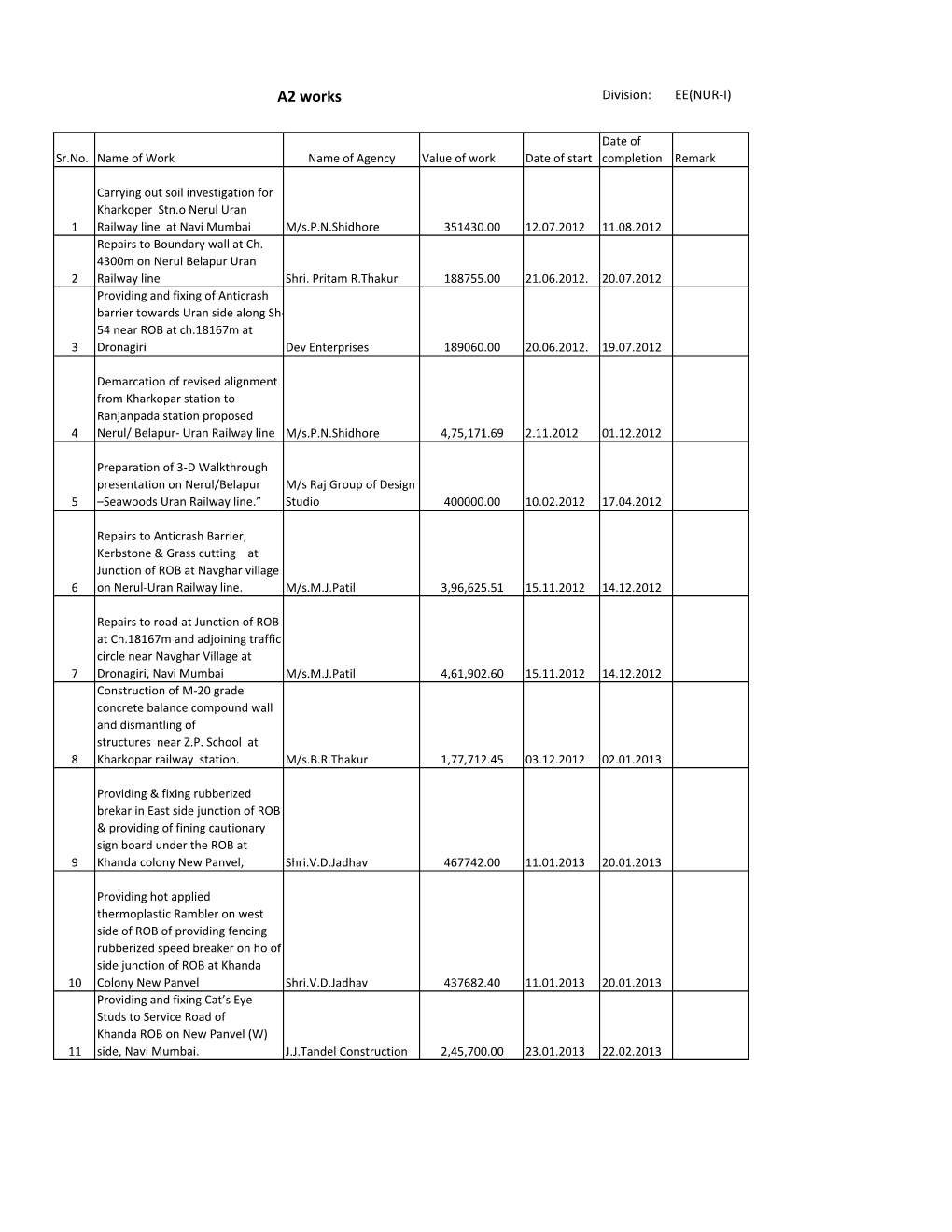 A2 Works Division: EE(NUR-I)