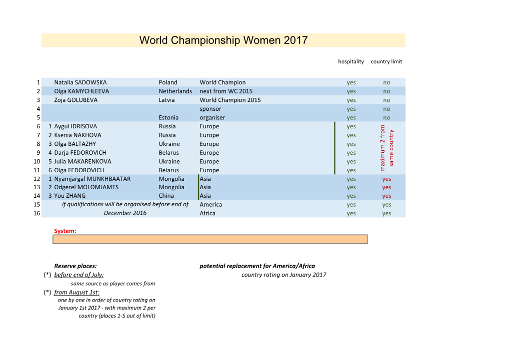 World Championship Women 2017