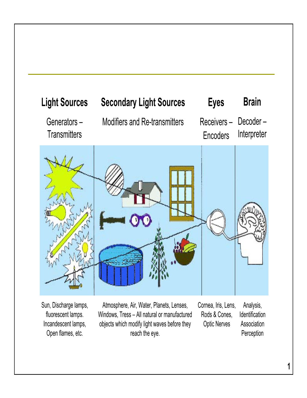 Light Sources Secondary Light Sources Eyes Brain Generators – Modifiers and Re-Transmitters Receivers – Decoder – Transmitters Encoders Interpreter