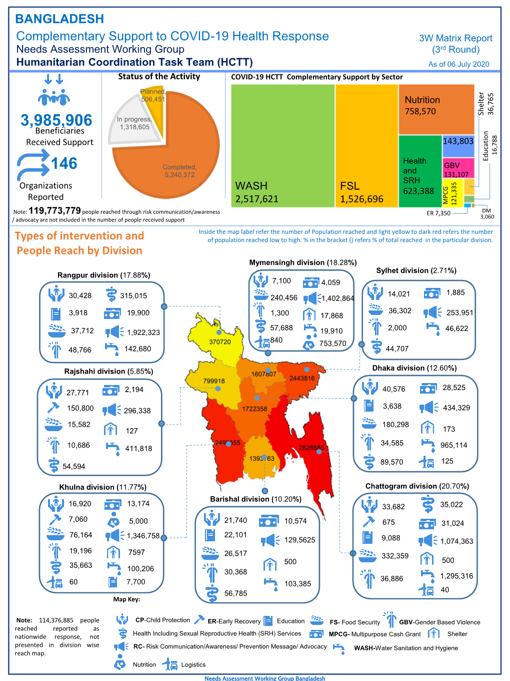 BANGLADESH Complementary Support to COVID-19 Health