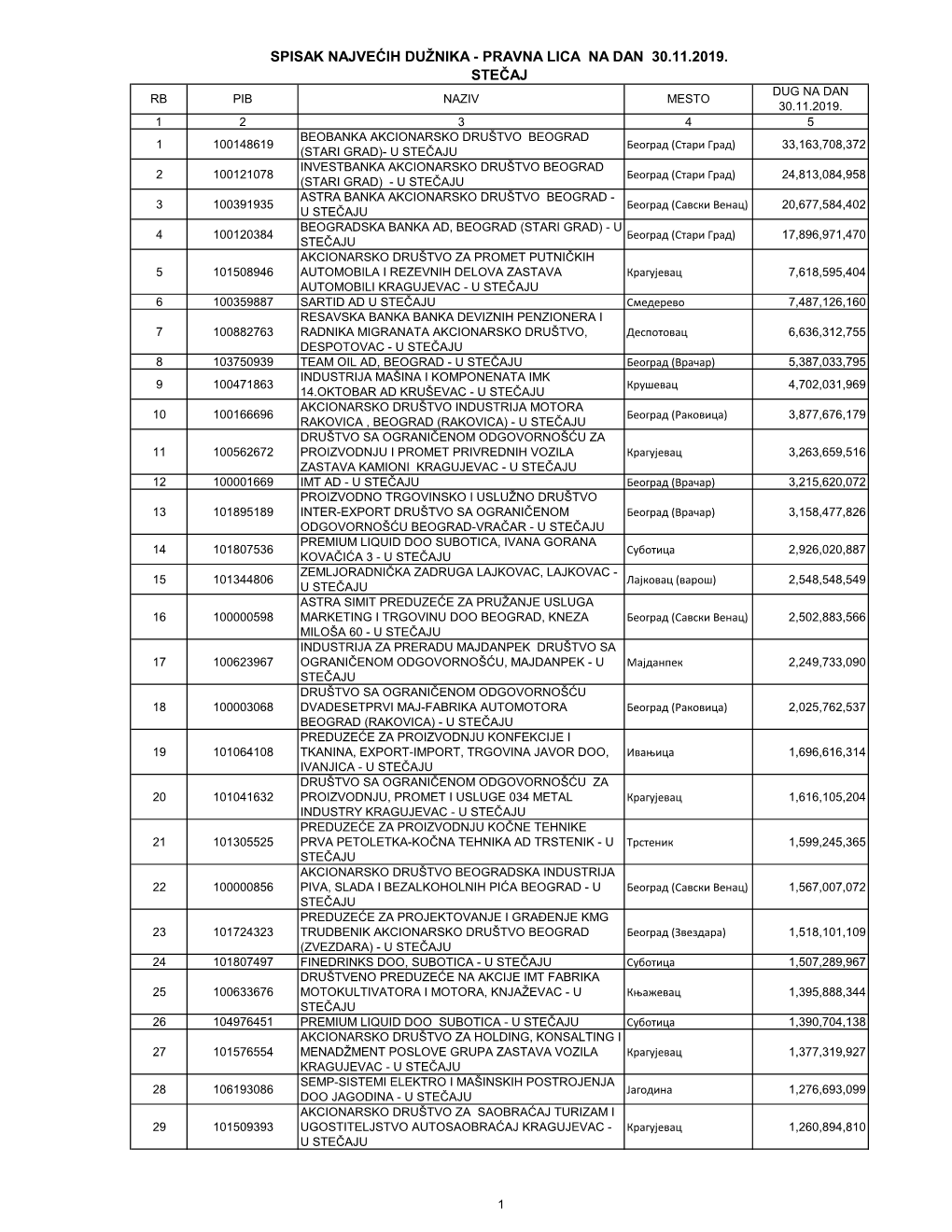 Pravna Lica Na Dan 30.11.2019. Stečaj Dug Na Dan Rb Pib Naziv Mesto 30.11.2019