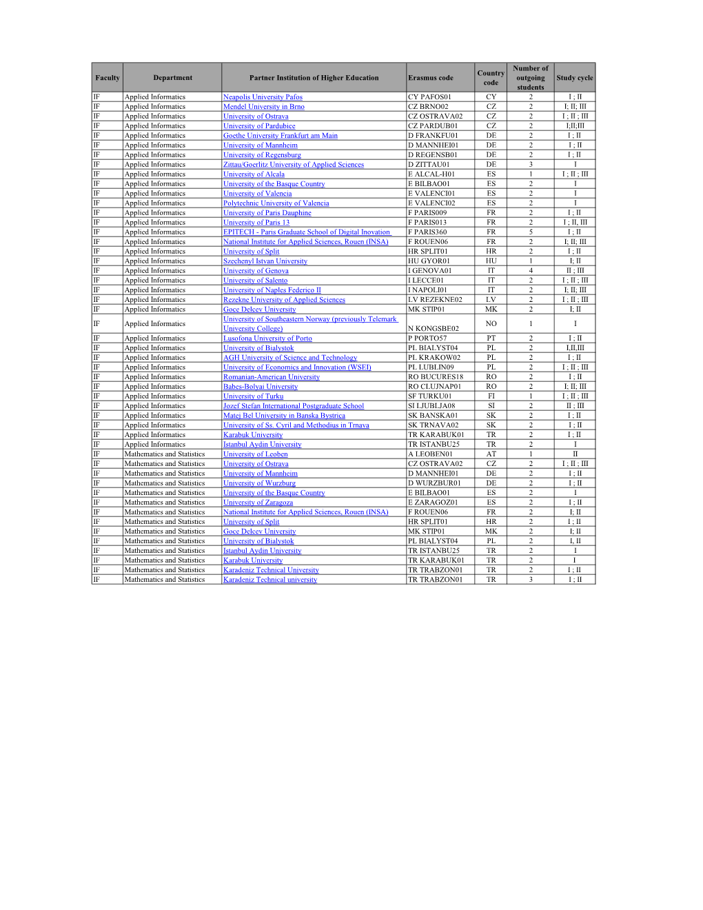 Faculty Department Partner Institution of Higher Education Erasmus Code