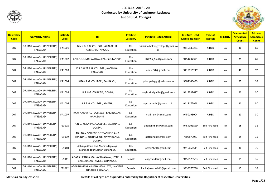 JEE B.Ed. 2018 - 20 Conducted by University of Lucknow, Lucknow List of B.Ed