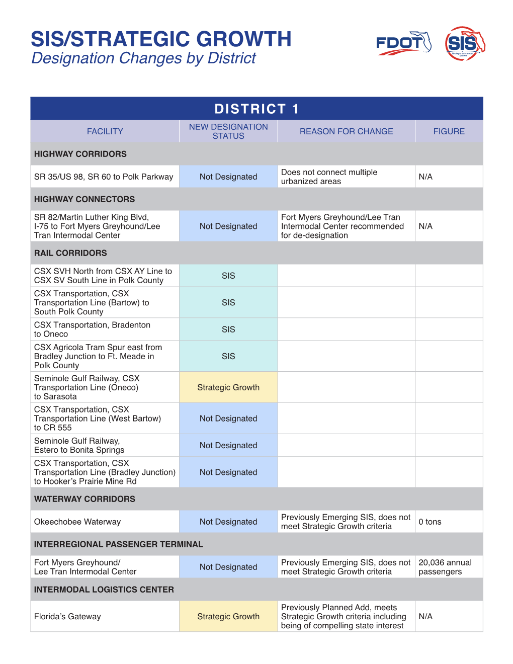 SIS/STRATEGIC GROWTH Designation Changes by District